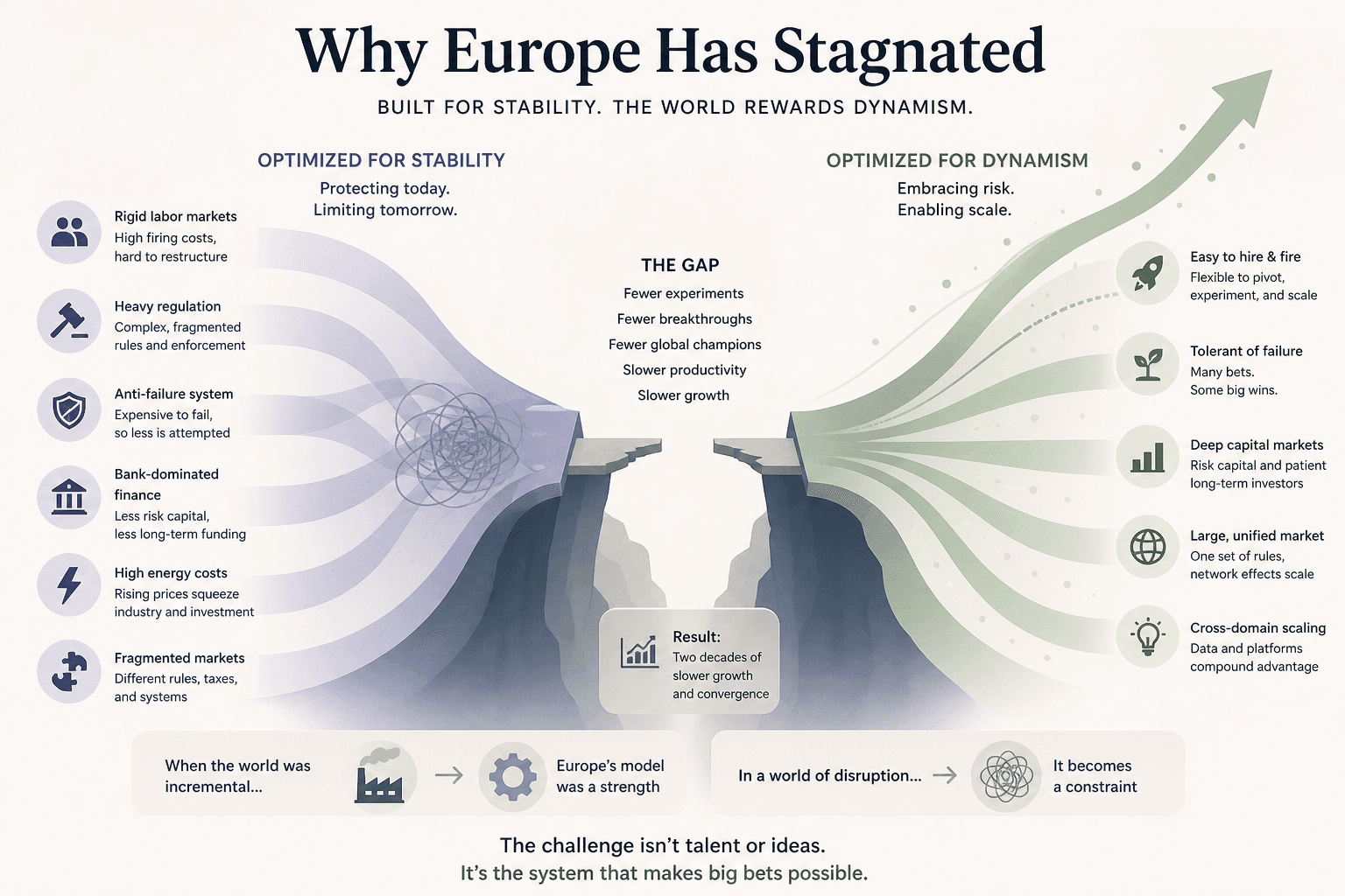 Understanding Why Europe Has Stagnated